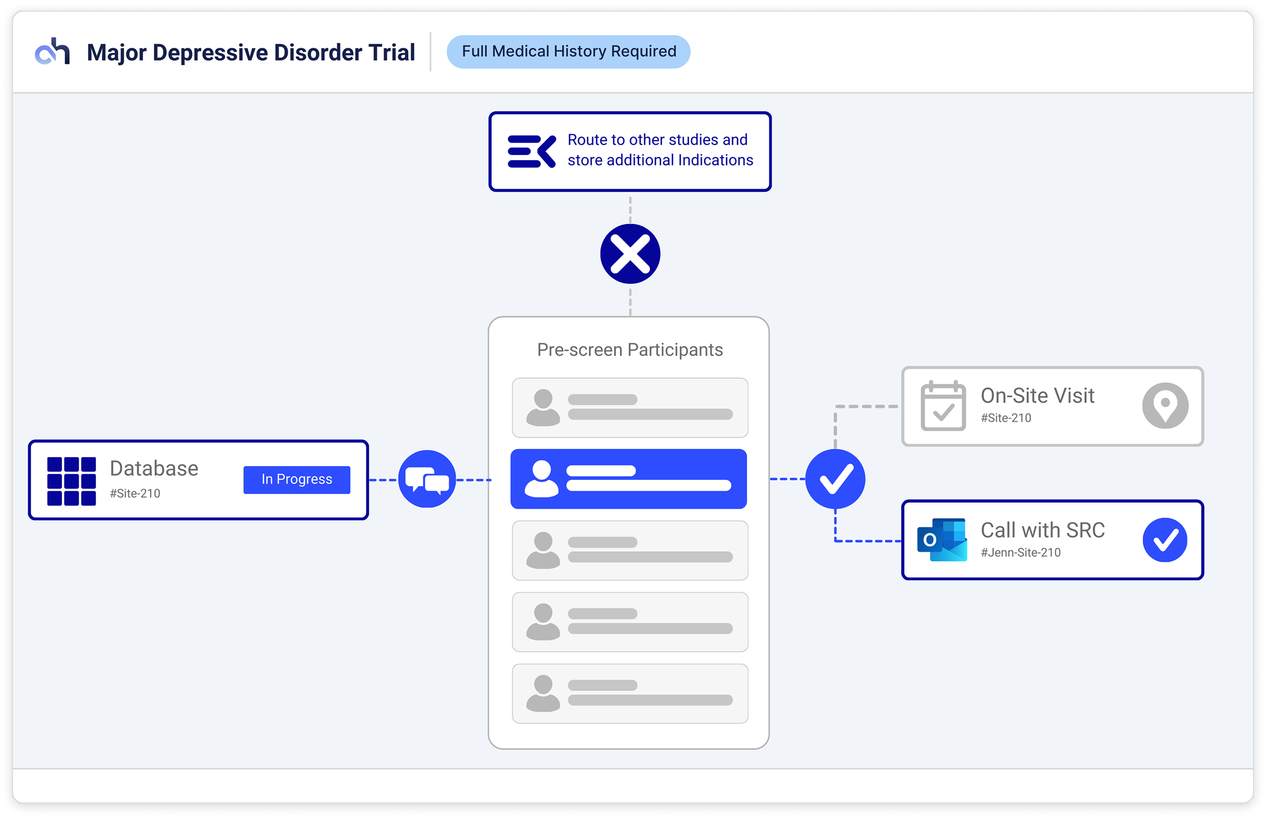 SMS Workflow